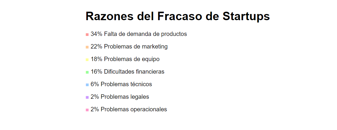 Razones del Fracaso de Startups