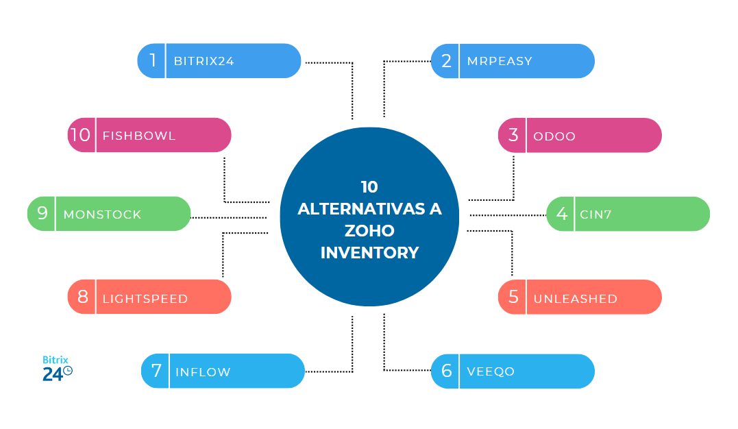10 principales alternativas a Zoho Inventory