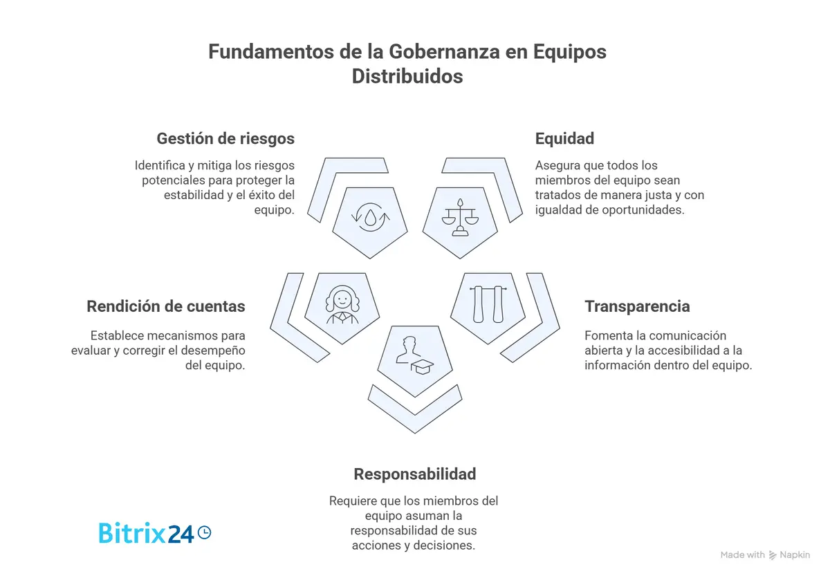 Los 5 Pilares de la Gobernanza en Equipos Distribuidos Los 5 Pilares de la Gobernanza en Equipos Distribuidos