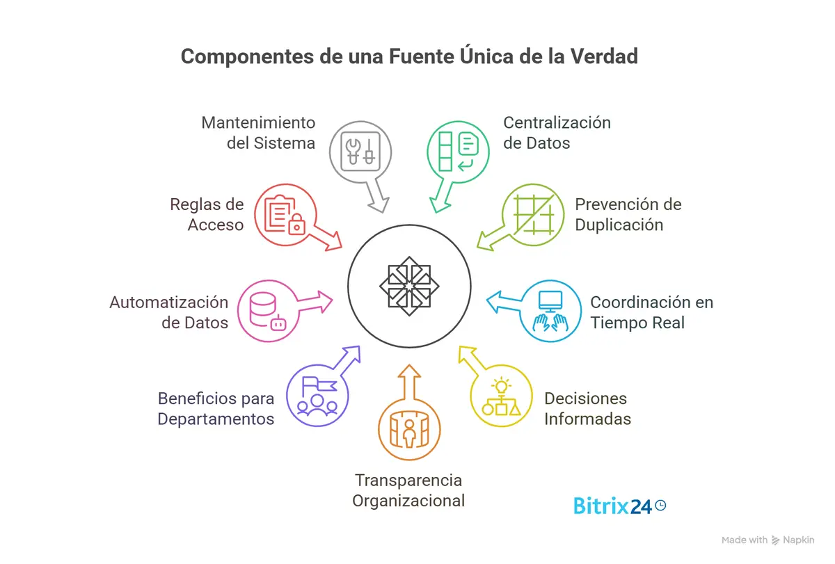 Fuente única de la verdad: por qué tu empresa necesita una Fuente única de la verdad: por qué tu empresa necesita una