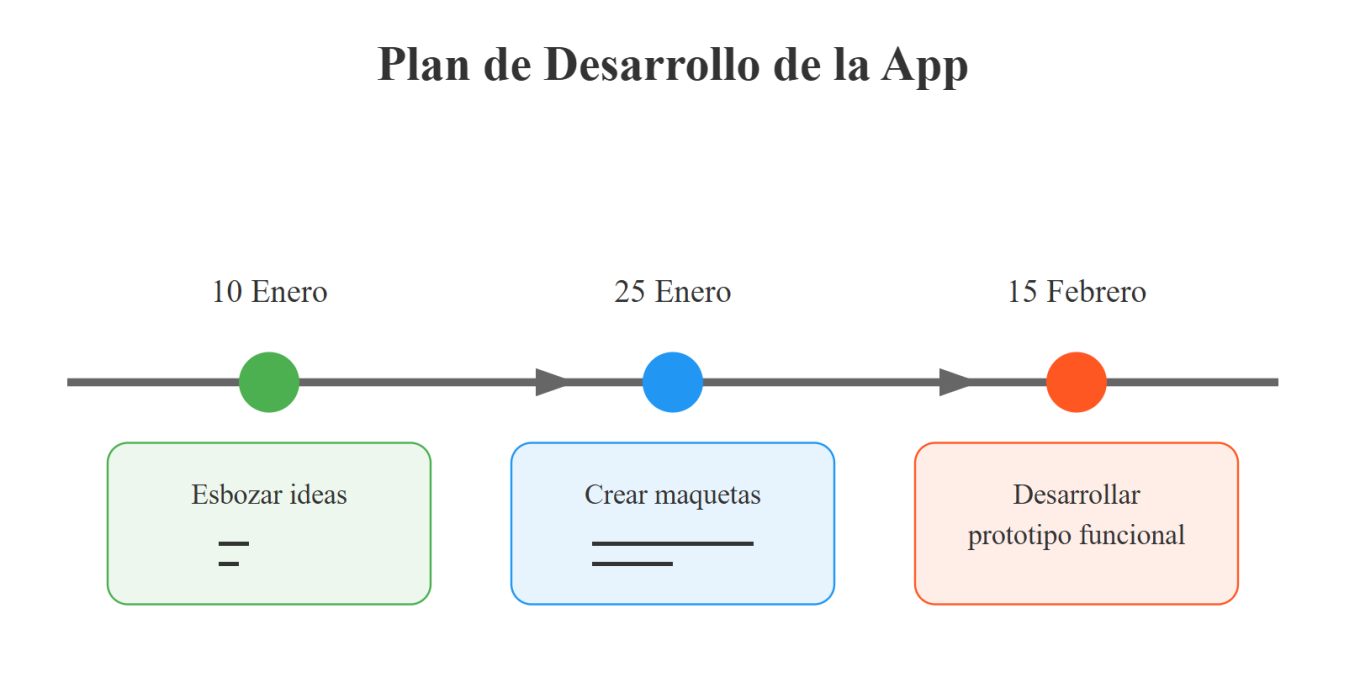 Gestión de deadlines de proyectos: No temerás a los plazos ajustados