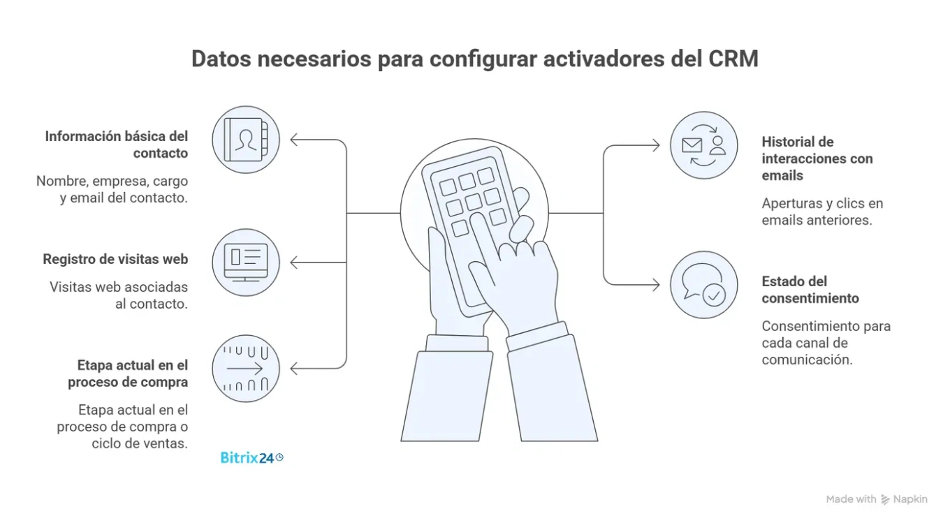 CRM marketing: 8 activadores de comportamiento que vuelven obsoleta la newsletter masiva