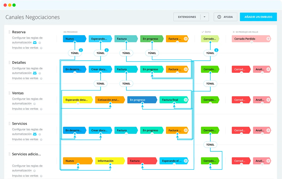 Embudos de ventas automatizados
