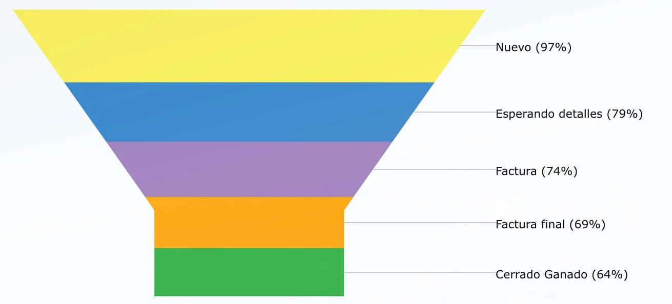 Embudos de ventas automatizados