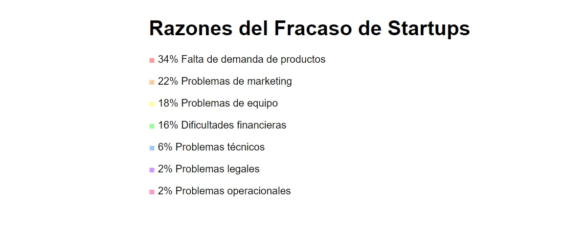 Razones del Fracaso de Startups