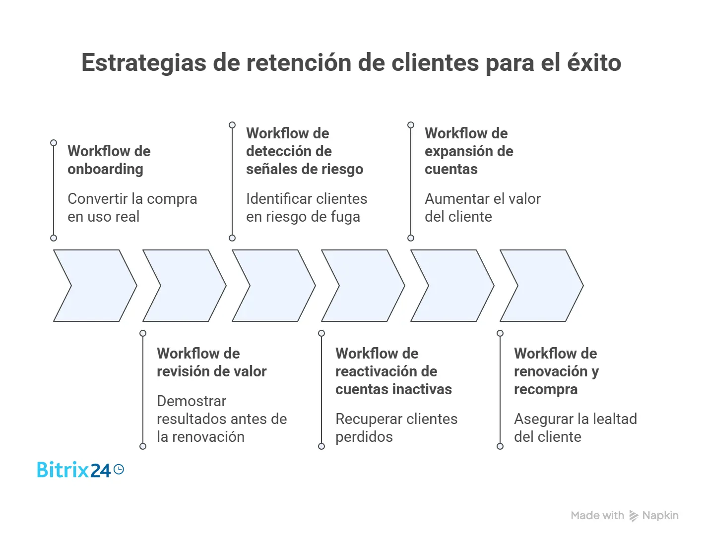 6 workflows de retención que frenan la fuga de clientes