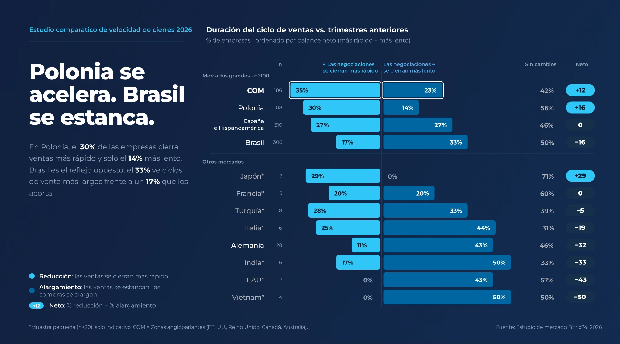 Gráfico de barras de la tendencia de la duración del ciclo de ventas por mercado, tercer trimestre de 2026: India y Vietnam tienen la mayor proporción de ciclos en alargamiento, con 50%, y Japón la menor, con 0% Gráfico de barras de la tendencia de la duración del ciclo de ventas por mercado, tercer trimestre de 2026: India y Vietnam tienen la mayor proporción de ciclos en alargamiento, con 50%, y Japón la menor, con 0%