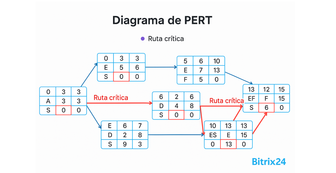 ¿Qué es un diagrama de PERT?