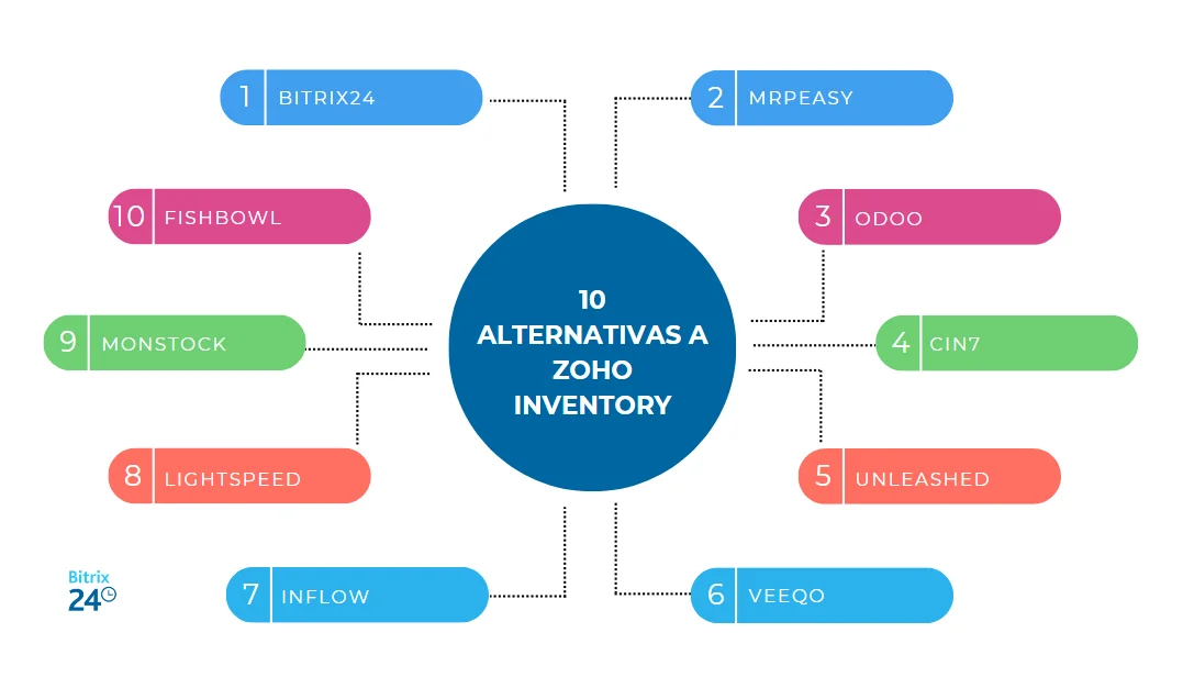 10 principales alternativas a Zoho Inventory