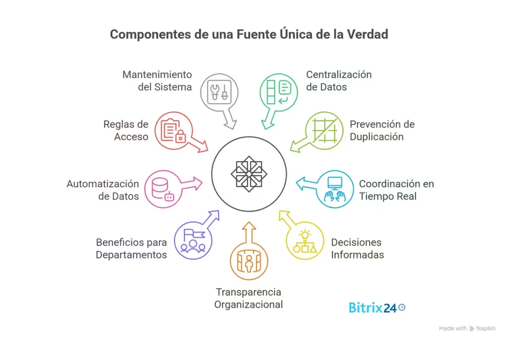 Fuente única de la verdad: por qué tu empresa necesita una 