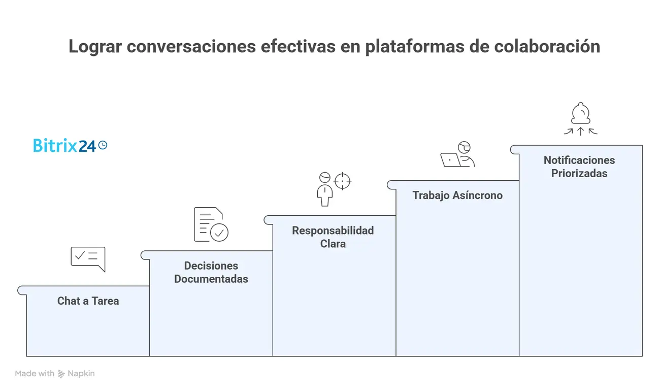 Cinco pasos para evitar que las conversaciones se pierdan en plataformas de colaboración Cinco pasos para evitar que las conversaciones se pierdan en plataformas de colaboración - visual selection.webp