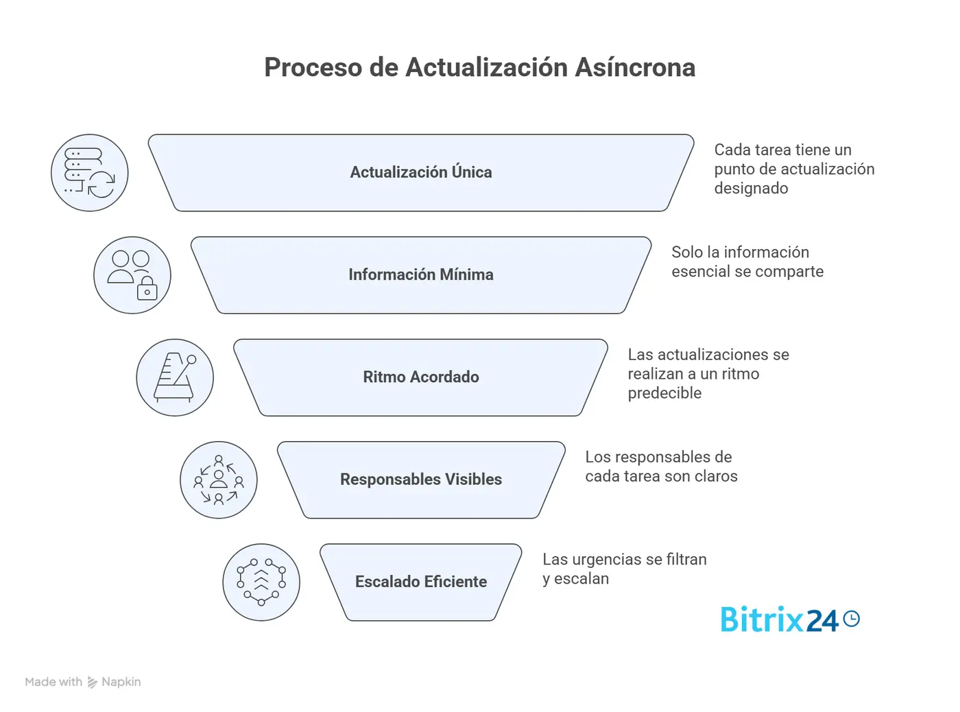 5 reglas de actualización asíncrona que sustituyen la reunión diaria de estado