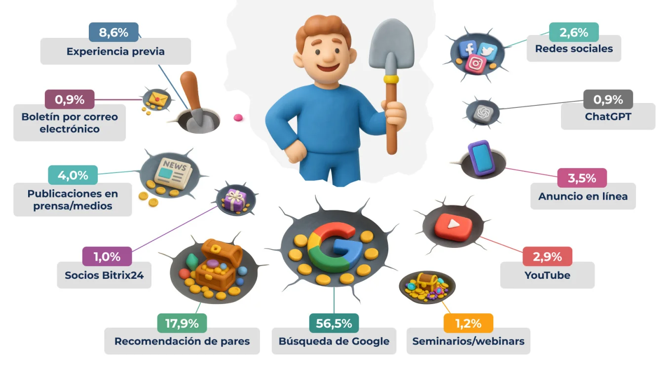 3 How Businesses Discover Bitrix24 CRM.jpg 3 How Businesses Discover Bitrix24 CRM.jpg
