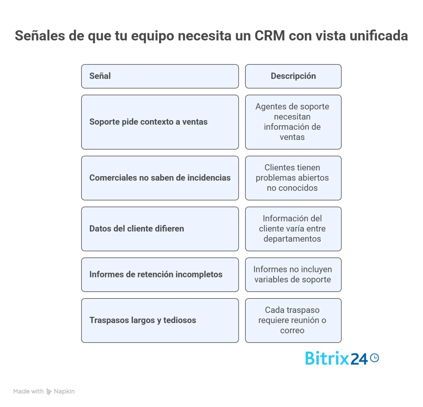 Cinco señales de que tu equipo necesita un software CRM con vista unificada Cinco señales de que tu equipo necesita un software CRM con vista unificada