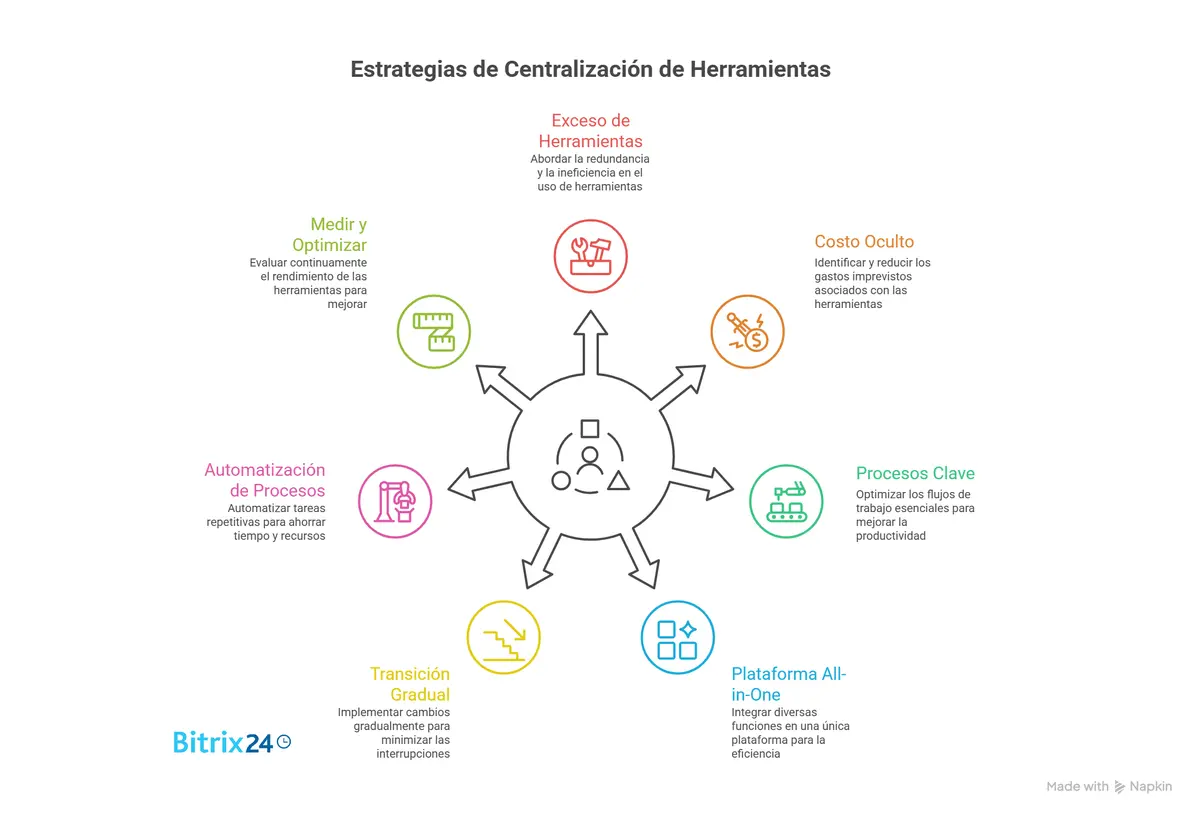 De 7 herramientas a una: la guía práctica para la centralización de herramientas en tu empresa