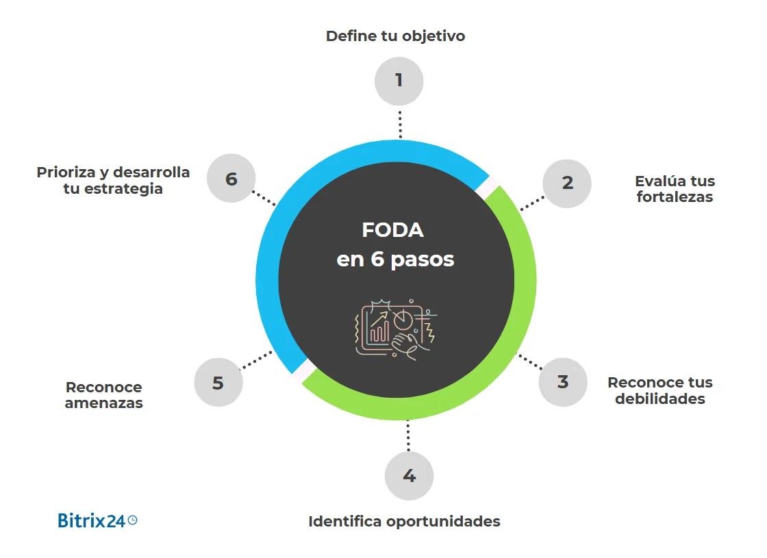 FODA en 6 pasos